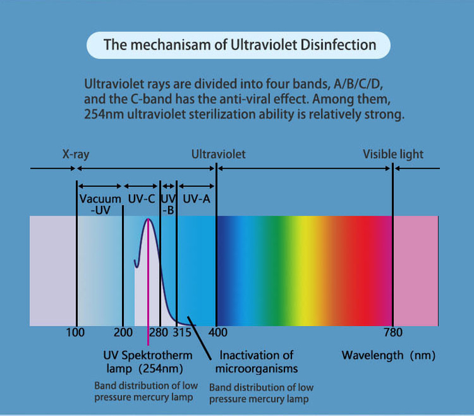 Dispositif germicide 13 de Disinfector de lampe UV montée sur véhicule de stérilisateur